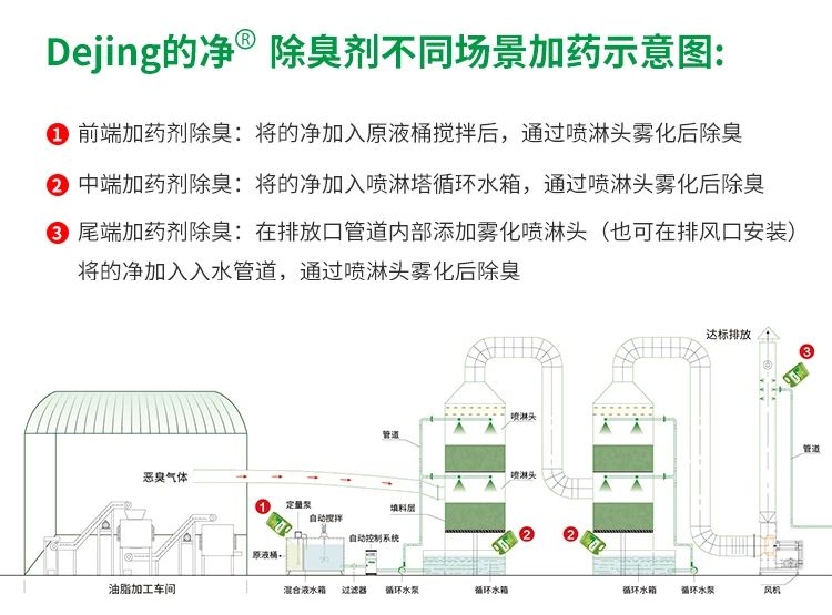 動物油脂煉油廠如何除臭？潔匠凈化除臭劑解決惡臭廢氣！.jpg