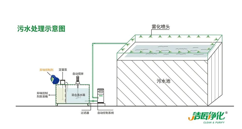 夏天垃圾廢氣惡臭沖天，潔匠凈化·的凈垃圾除臭劑緩解壓力！