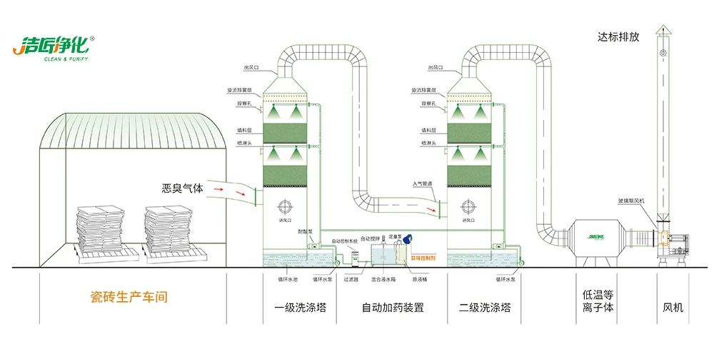 陶瓷廠廢氣惡臭讓人苦不堪言，Dejing的凈?除臭劑幫助企業達標排放！.jpg