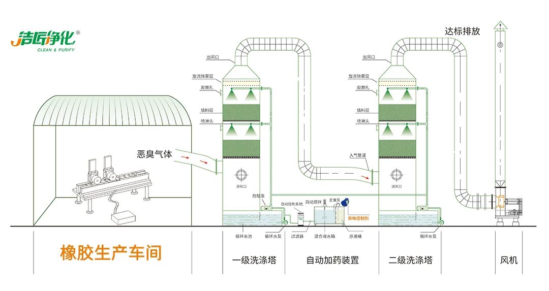 輪胎、膠帶等橡膠工業(yè)刺鼻異味，的凈除臭劑專用配方快速解決！.jpg