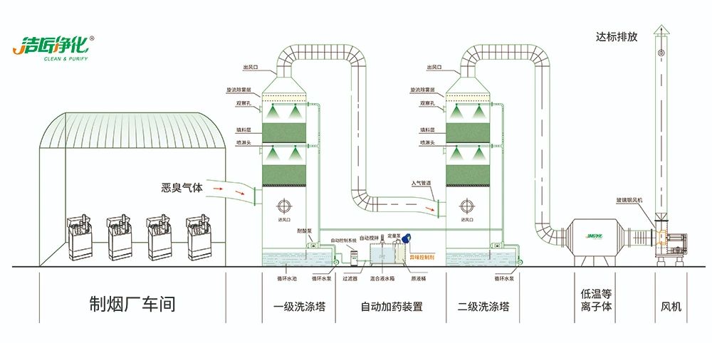 煙草加工異味廢氣危害大，快速除臭就用Dejing的凈除臭劑！.jpg