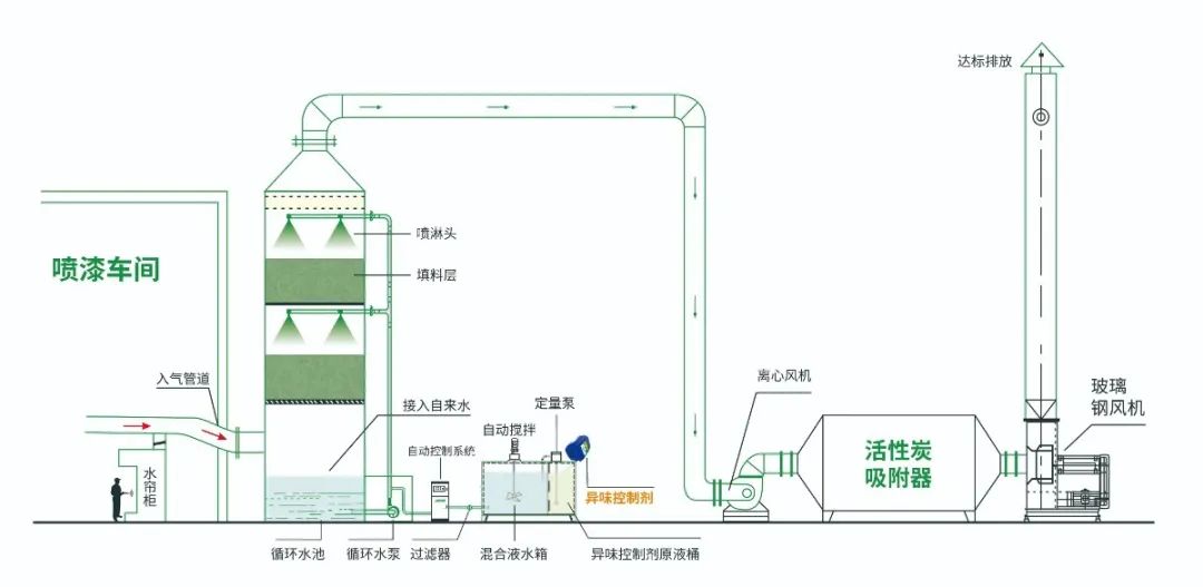 涂裝生產，面對污染難題如何選擇除臭方案？.jpg